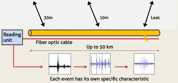 Acoustic Sensor Detection Technologies