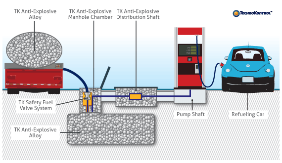 Válvula cortafuegos, diagrama de protección anti-explosiva en todo el proceso